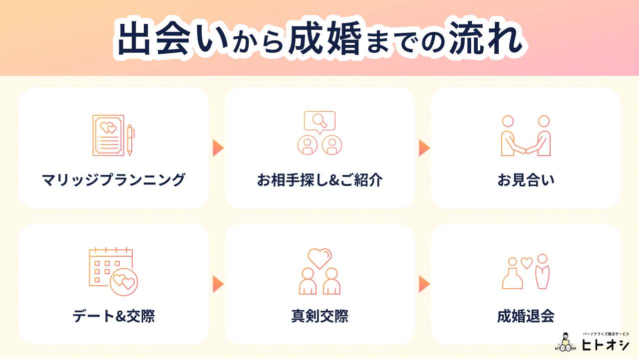サンマリエの出会いから成婚の流れ